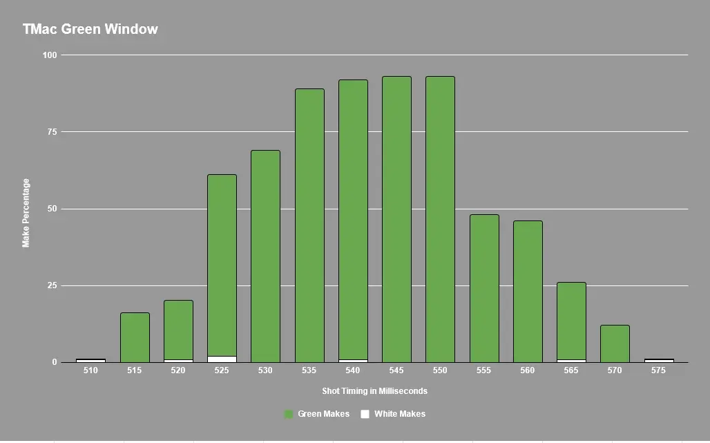 Tracy McGrady Green Window Graph